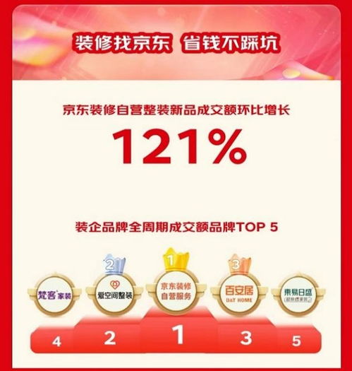 京東11.11房產(chǎn)“省心購(gòu)”引爆消費(fèi)新浪潮 成交額暴增5倍，購(gòu)新補(bǔ)貼與半價(jià)資格掀搶購(gòu)熱
